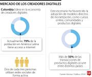 Colombia encabeza el mercado emergente de los creadores digitales en la región