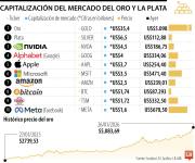 Oro marcó récord y su capitalización superó a Nvidia, Alphabet y Apple todas juntas