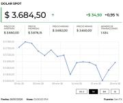 Dólar cerró al alza mientras los mercados se concentran en reunión de la Reserva Federal