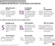 Gobierno eliminará retención de 1,5% a pagos con tarjeta y desisten de gravar a Bre-B