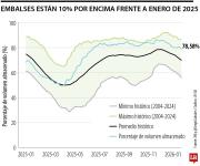 Con embalses en 80% de llenado, el precio de la energía en bolsa cayó 26% en un año
