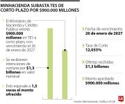Ministerio de Hacienda realizó una subasta de TES de corto plazo por $900.000 millones