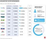 El Gobierno tiene a cargo más de 64% de todos los afiliados al sistema de salud