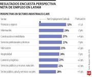 Perfiles especializados serán los más valorados en el mercado laboral en Latinoamérica