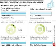 El turismo deportivo se consolida como motor global impulsado por Mundial 2026