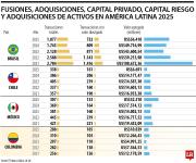 Colombia es la cuarta con más fusiones y adquisiciones en la región latinoamericana