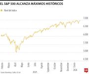 S&P 500 alcanza máximo histórico mientras se profundiza la liquidación de el dólar