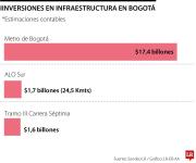 El Metro, la Séptima y la Longitudinal