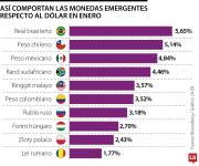 Real brasileño, peso chileno y peso mexicano, las emergentes más revaluadas en enero