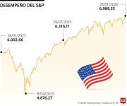 S&P 500 alcanza histórica marca de 7.000 puntos mientras las tecnológicas se recuperan