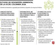 Ocde destacó avances de Colombia en política ambiental, pero advirtió rezagos en agua