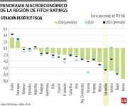 Fitch Ratings prevé crecimiento del PIB de 2,7% y déficit por encima de 6% para 2025