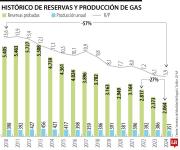 Andesco y Cree revelaron que déficit de abastecimiento de gas natural sería de 39% en 2026