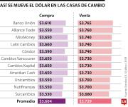 Las casas de cambio pueden llegar a cobrarle hasta $63 más por el billete verde
