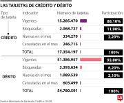 Pagos con tarjeta y Bre-B quedarán en igualdad de condiciones tras el proyecto de decreto