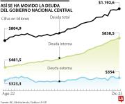 La deuda bruta del Gobierno se ha incrementado en $388 billones desde agosto de 2022