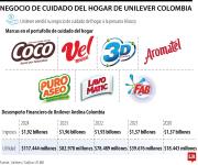 Con venta de negocio de cuidado del hogar de Unilever, Fab ahora será de Alicorp