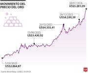 Qué tan rentable y buena decisión financiera será invertir en metales preciosos en 2026