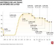 La Reserva Federal de Estados Unidos frenó el recorte de las tasas y las dejó en 3,75%