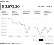 Dólar cerró la baja en $3.661,53 luego que la FED mantuvo intacta su tasa de interés