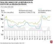Petro insistió en que la tasa de interés de la deuda está determinada por los tipos del Emisor