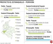 El proyecto El Estanquillo – Popayán recibió una oferta para la ejecución de la obra
