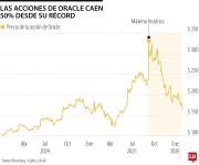 Acciones de Oracle se desploman y borran US$463.000 millones en valor de mercado