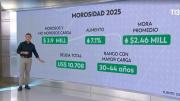 Variación a 12 meses: Personas con deuda morosa aumentaron 1,1%