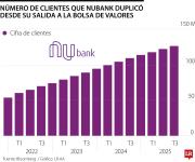 Nubank anunció que recibió luz verde para iniciar operaciones en Estados Unidos
