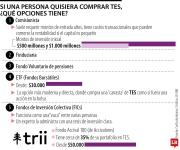 Con unas tasas entre 13% y hasta 14,5%, los TES vuelven al radar de los ahorradores
