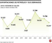 Valor de las exportaciones de petróleo cayeron 16,5% entre enero y noviembre de 2025