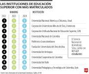 La Unad, Uniminuto y CUN son las universidades con más estudiantes matriculados