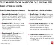 A 133 días del pitazo inicial, la Fifa le apunta a un Mundial 2026 más sostenible