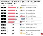 Los Andes y U. Nacional, las colombianas que lideran el ranking QS de sostenibilidad