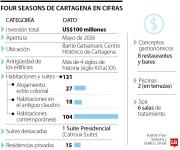 El proyecto hotelero de Four Seasons en Cartagena, una inversión de US$100 millones