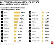 Colombia es el cuarto país de la región latinoamericana con tasas de interés más altas