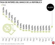 Banco de la República subió en 100 puntos básicos la tasa de interés, ahora es de 10,25%