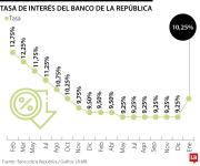 Temores por mayor inflación elevan el costo del dinero con tasa de interés de 10,25%