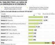 Gobierno baraja una nueva tributaria tras caída de emergencia económica en la Corte