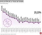 Las compras con tarjeta de crédito serán más caras en febrero con usura en 25,23%