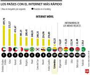 El Internet móvil colombiano es 16 veces más lento que el emiratí, según Ookla