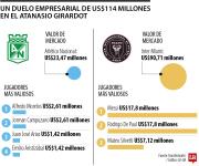 Duelo empresarial y futbolístico de US$114 millones se disputa en el Atanasio Girardot de Medellín