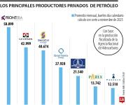 Estas son las petroleras privadas que dominan por el volumen de su producción