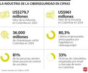 La industria de ciberseguridad en Colombia tiene un valor de más de US$279 millones