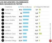 Los colombianos más seguidos en TikTok; cómo convirtieron la red en un negocio
