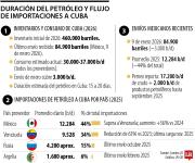 Cuba se acerca al colapso petrolero con reservas que alcanzan para menos de 20 días