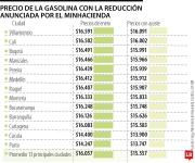 MinMinas expidió resolución para rebajar $500 en el precio del galón de la gasolina