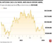 Bitcoin cae por debajo de US$80.000 mientras se agrava la caída de las criptomonedas