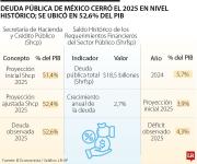 Deuda pública de México cerró el 2025 en nivel histórico; se ubicó en 52,6% del PIB