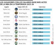 Los jugadores con los salarios base más altos de la NBA en la temporada 2025-26